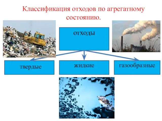 Классификация отходов по агрегатному состоянию. отходы твердые жидкие газообразные