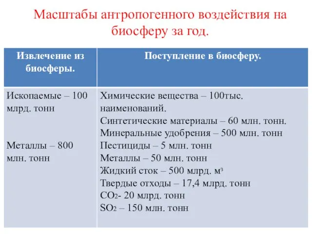 Масштабы антропогенного воздействия на биосферу за год.