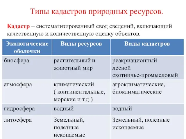 Типы кадастров природных ресурсов. Кадастр – систематизированный свод сведений, включающий качественную и количественную оценку объектов.