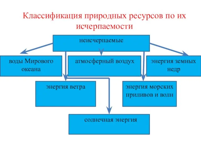 Классификация природных ресурсов по их исчерпаемости неисчерпаемые воды Мирового океана атмосферный