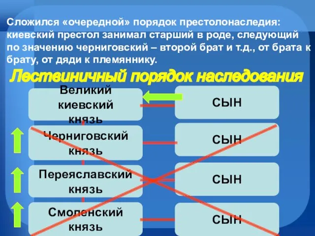 Сложился «очередной» порядок престолонаследия: киевский престол занимал старший в роде, следующий