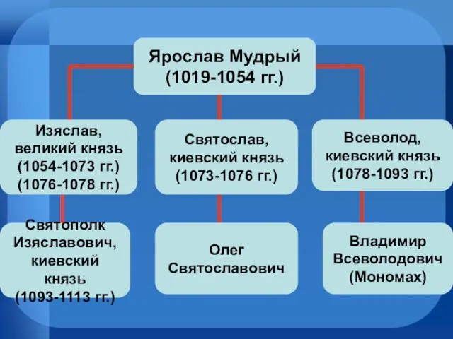 Ярослав Мудрый (1019-1054 гг.) Всеволод, киевский князь (1078-1093 гг.) Святослав, киевский