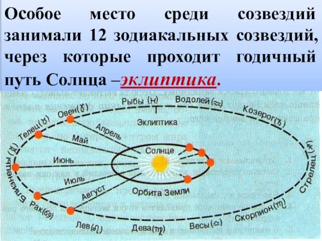 Особое место среди созвездий занимали 12 зодиакальных созвездий, через которые проходит годичный путь Солнца –эклиптика.