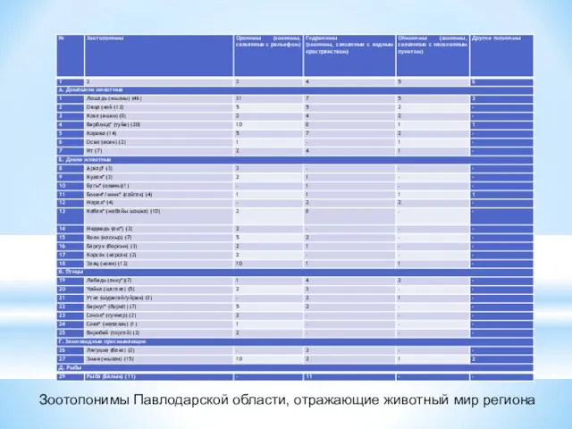 Зоотопонимы Павлодарской области, отражающие животный мир региона