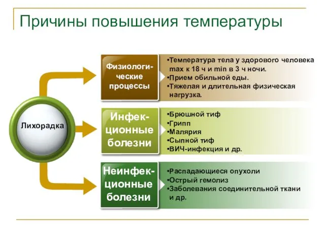 Причины повышения температуры Температура тела у здорового человека max к 18