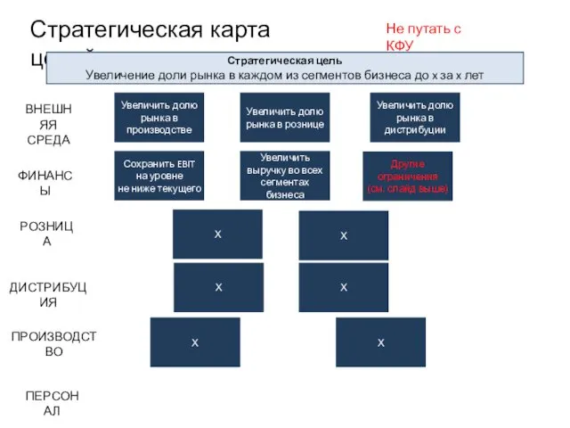 Стратегическая карта целей Стратегическая цель Увеличение доли рынка в каждом из