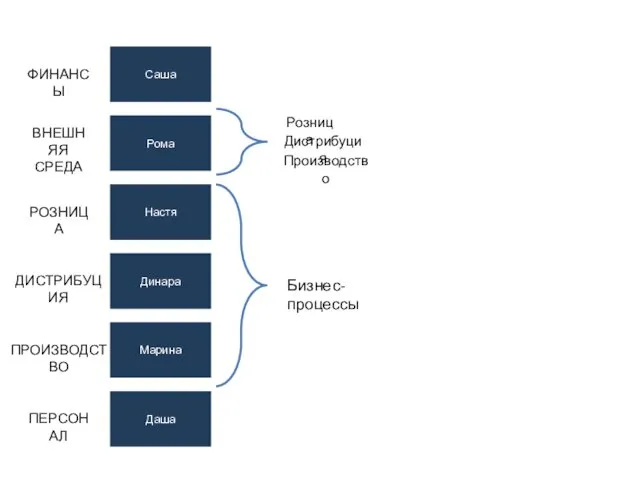Саша ФИНАНСЫ ДИСТРИБУЦИЯ ПРОИЗВОДСТВО ПЕРСОНАЛ Динара Марина Даша Настя РОЗНИЦА Рома