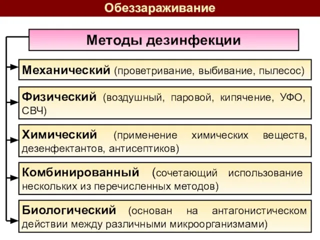 Методы дезинфекции Механический (проветривание, выбивание, пылесос) Физический (воздушный, паровой, кипячение, УФО,