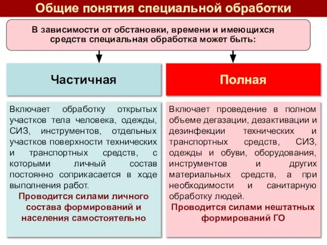 Частичная Полная Общие понятия специальной обработки Включает обработку открытых участков тела