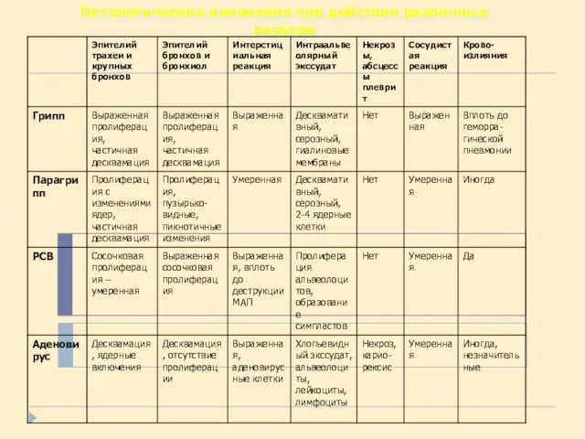 Патологические изменения при действии различных вирусов