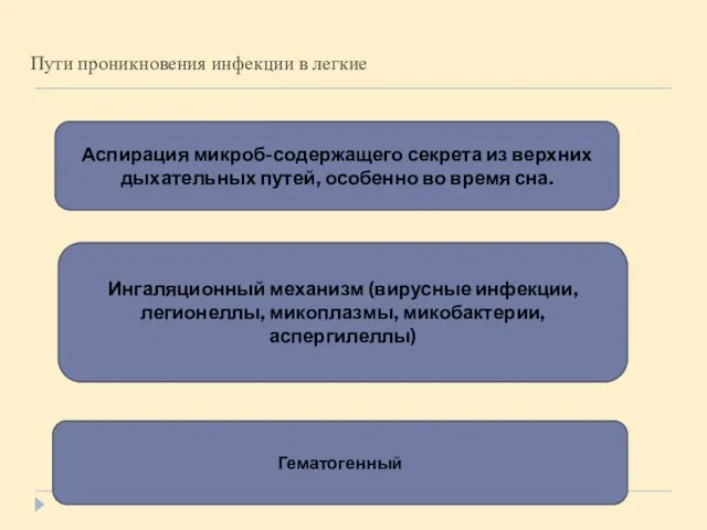 Пути проникновения инфекции в легкие Аспирация микроб-содержащего секрета из верхних дыхательных