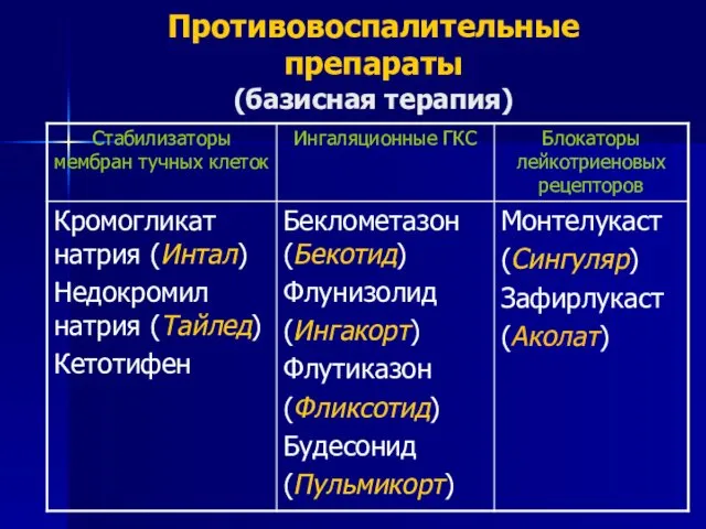 Противовоспалительные препараты (базисная терапия)