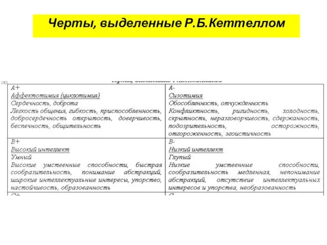 Черты, выделенные Р.Б.Кеттеллом