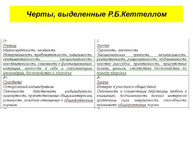 Черты, выделенные Р.Б.Кеттеллом