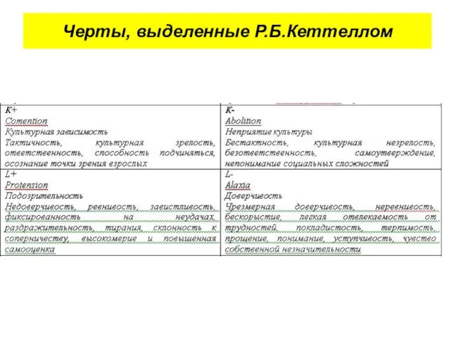 Черты, выделенные Р.Б.Кеттеллом