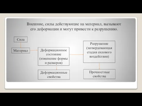 Внешние, силы действующие на материал, вызывают его деформации и могут привести