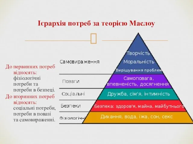 Ієрархія потреб за теорією Маслоу До первинних потреб відносять: фізіологічні потреби