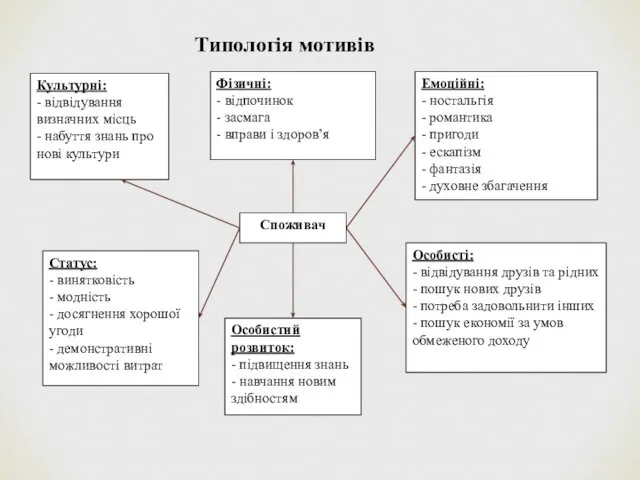 Типологія мотивів Емоційні: - ностальгія - романтика - пригоди - ескапізм