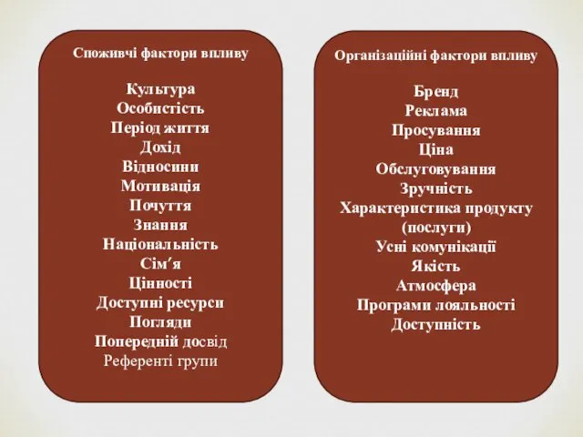 Споживчі фактори впливу Культура Особистість Період життя Дохід Відносини Мотивація Почуття