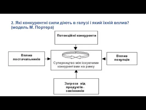 2. Які конкурентні сили діють в галузі і який їхній вплив? (модель М. Портера)