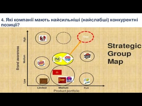 4. Які компанії мають найсильніші (найслабші) конкурентні позиції?