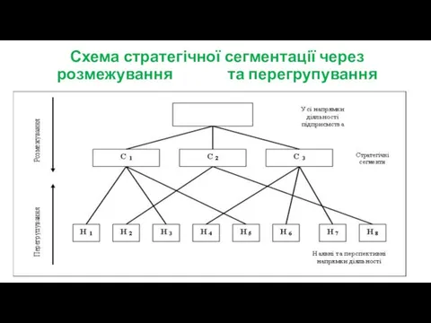 Схема стратегічної сегментації через розмежування та перегрупування