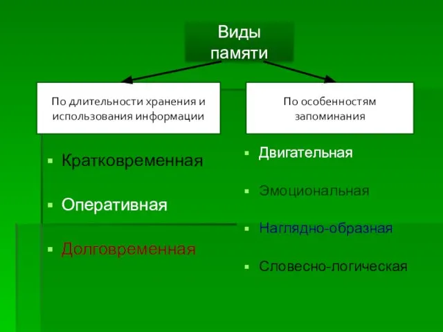 Виды памяти По длительности хранения и использования информации По особенностям запоминания