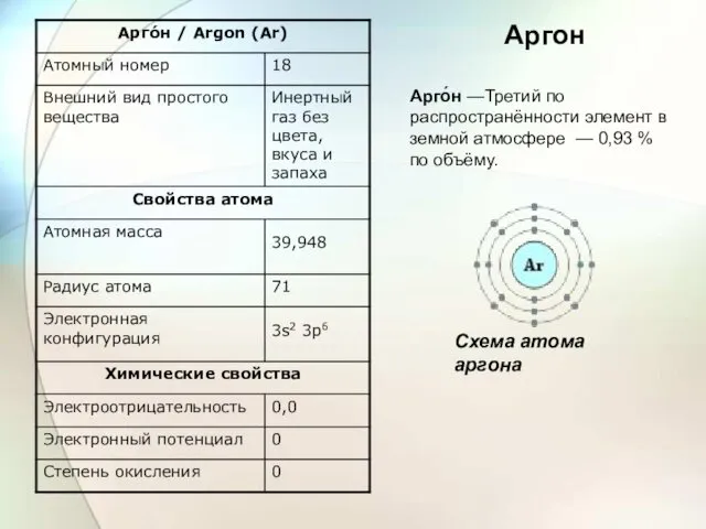 Арго́н —Третий по распространённости элемент в земной атмосфере — 0,93 %