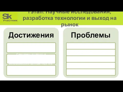 I этап: Научные исследования, разработка технологии и выход на рынок