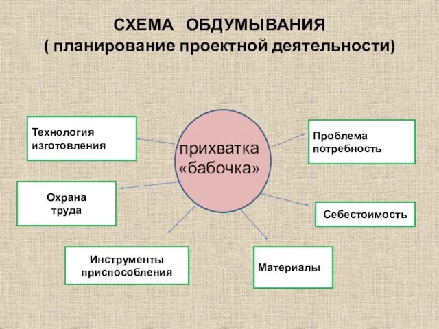 СХЕМА ОБДУМЫВАНИЯ ( планирование проектной деятельности) прихватка «бабочка» Себестоимость Материалы Инструменты