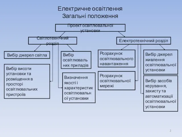 Електричне освітлення Загальні положення Проект освітлювальної установки Світлотехнічний розділ Електротехнічний розділ