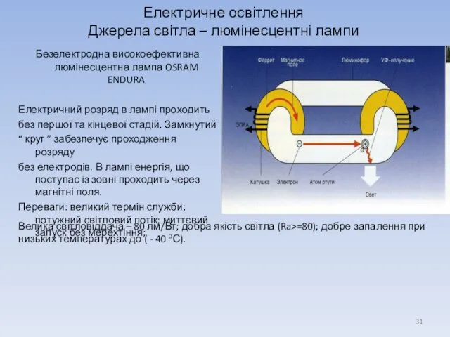 Безелектродна високоефективна люмінесцентна лампа OSRAM ENDURA Електричний розряд в лампі проходить