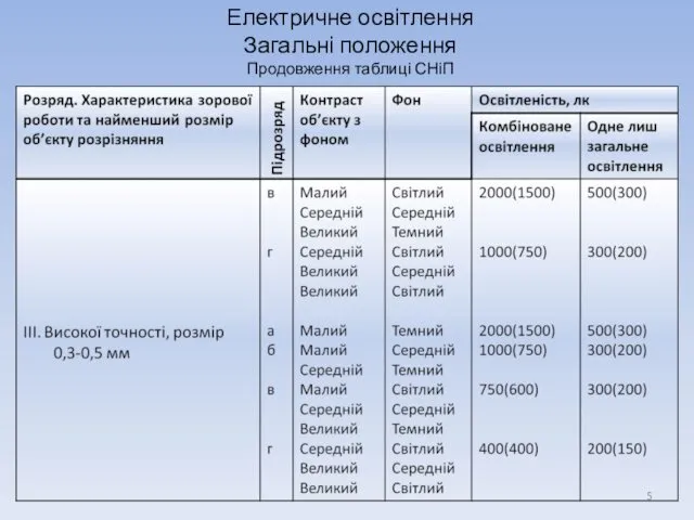 Електричне освітлення Загальні положення Продовження таблиці СНіП