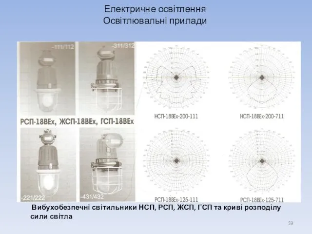 Електричне освітлення Освітлювальні прилади Вибухобезпечні світильники НСП, РСП, ЖСП, ГСП та криві розподілу сили світла