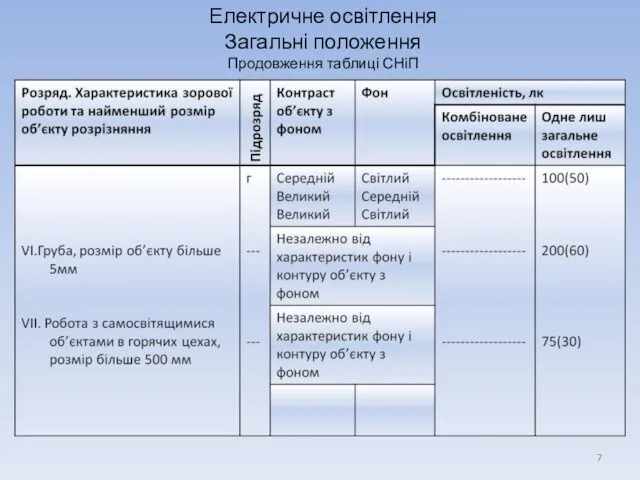 Електричне освітлення Загальні положення Продовження таблиці СНіП