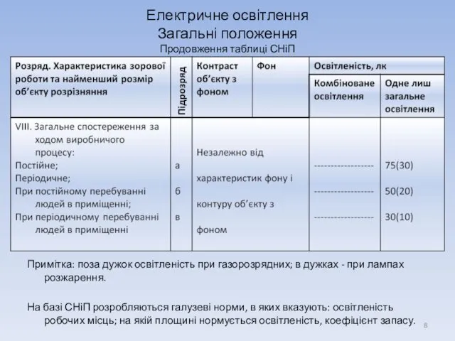 Електричне освітлення Загальні положення Продовження таблиці СНіП Примітка: поза дужок освітленість