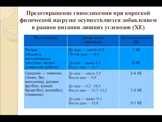 Предотвращение гипогликемии при короткой физической нагрузке осуществляется добавлением в рацион питания лишних углеводов (ХЕ)