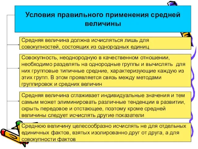 Условия правильного применения средней величины Средняя величина должна исчисляться лишь для