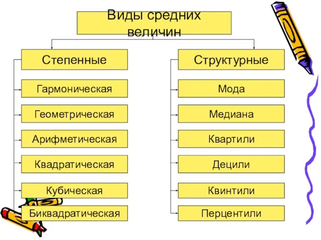 Виды средних величин Степенные Структурные Гармоническая Геометрическая Арифметическая Квадратическая Кубическая Биквадратическая