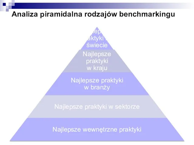 Analiza piramidalna rodzajów benchmarkingu