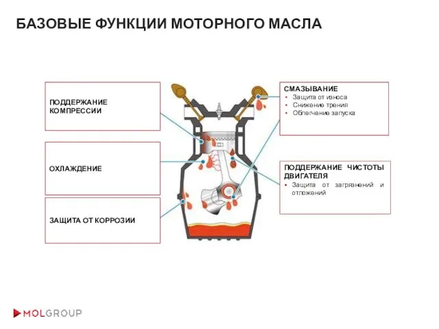 БАЗОВЫЕ ФУНКЦИИ МОТОРНОГО МАСЛА