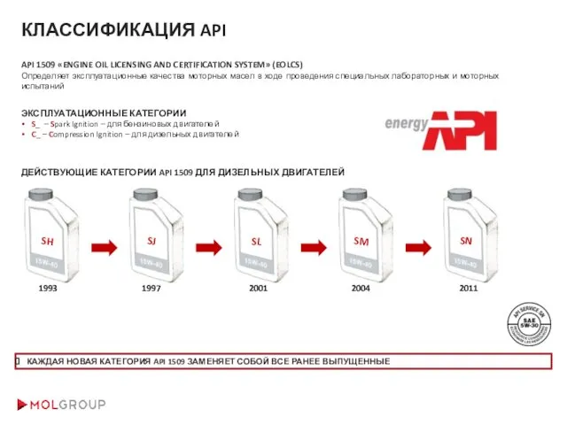 КЛАССИФИКАЦИЯ API 1993 1997 2001 2004 ДЕЙСТВУЮЩИЕ КАТЕГОРИИ API 1509 ДЛЯ