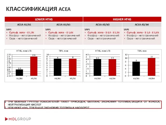 КЛАССИФИКАЦИЯ ACEA ТРИ ВАЖНЫХ ГРУППЫ ПОКАЗАТЕЛЕЙ: ПАКЕТ ПРИСАДОК, БАЛЛАНС ЭКОНОМИЯ ТОПЛИВА/ЗАЩИТА