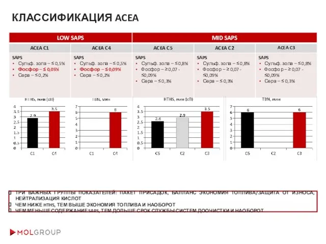 КЛАССИФИКАЦИЯ ACEA ТРИ ВАЖНЫХ ГРУППЫ ПОКАЗАТЕЛЕЙ: ПАКЕТ ПРИСАДОК, БАЛЛАНС ЭКОНОМИЯ ТОПЛИВА/ЗАЩИТА