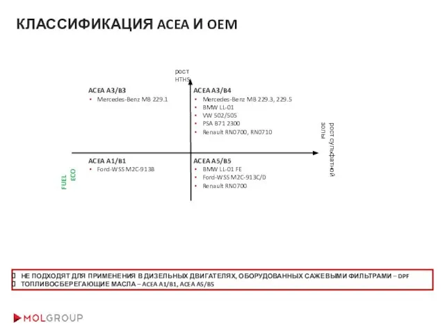 КЛАССИФИКАЦИЯ ACEA И OEM ACEA A1/B1 Ford-WSS M2C-913B ACEA A5/B5 BMW