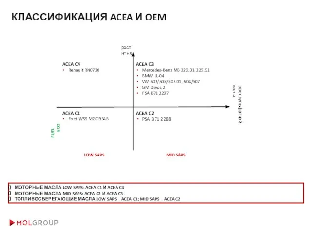 КЛАССИФИКАЦИЯ ACEA И OEM ACEA C1 Ford-WSS M2C-934B ACEA C2 PSA