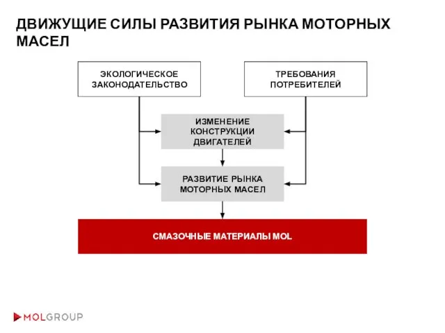 ДВИЖУЩИЕ СИЛЫ РАЗВИТИЯ РЫНКА МОТОРНЫХ МАСЕЛ ЭКОЛОГИЧЕСКОЕ ЗАКОНОДАТЕЛЬСТВО ТРЕБОВАНИЯ ПОТРЕБИТЕЛЕЙ ИЗМЕНЕНИЕ