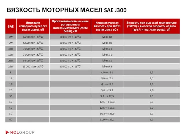 ВЯЗКОСТЬ МОТОРНЫХ МАСЕЛ SAE J300