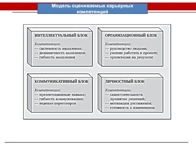 Модель оцениваемых карьерных компетенций