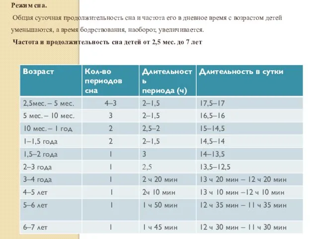 Режим сна. Общая суточная продолжительность сна и частота его в дневное